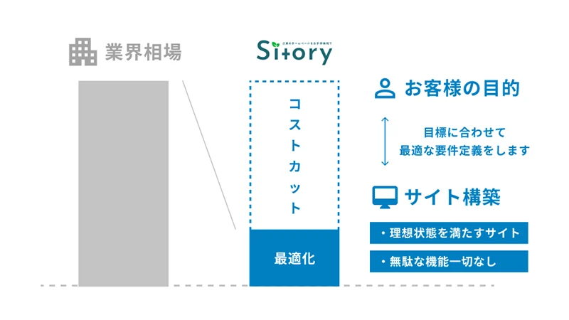 目標に合わせて最適な要件定義をします
