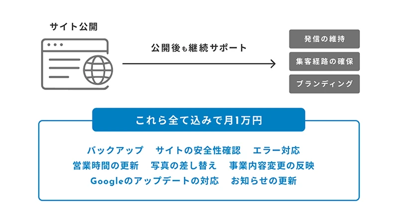 公開後も更新できる運用サポート
